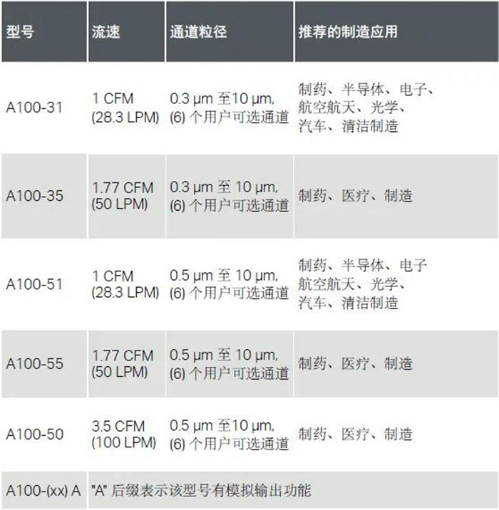 重磅發(fā)布丨美國TSI全新AeroTrak?+便攜式粒子計數(shù)器A100系列耀目上市