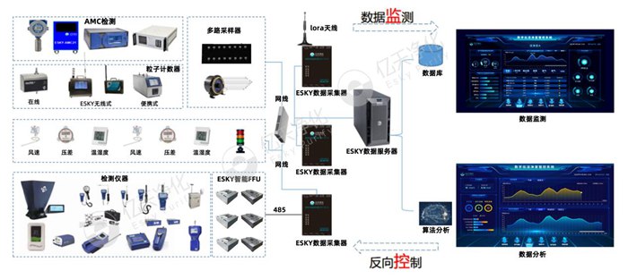 電子半導(dǎo)體生產(chǎn)環(huán)境智能在線監(jiān)測(cè)系統(tǒng)