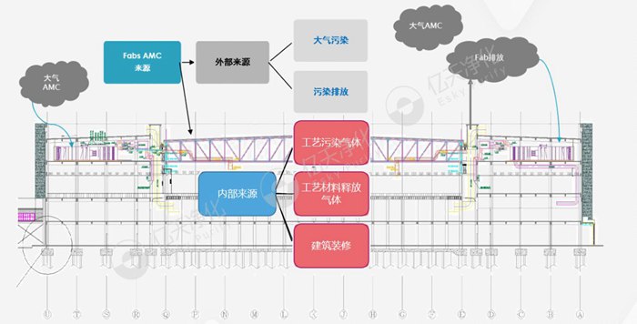 看不見的污染，看得見的危害丨AMC污染物控制方案