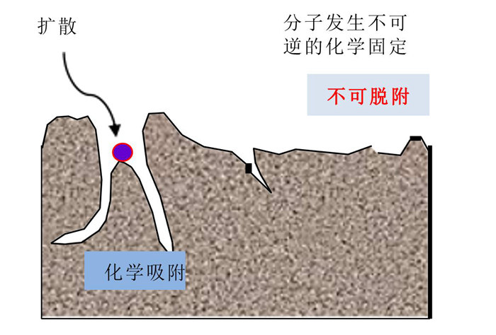 化學(xué)過濾器的吸附原理是什么？