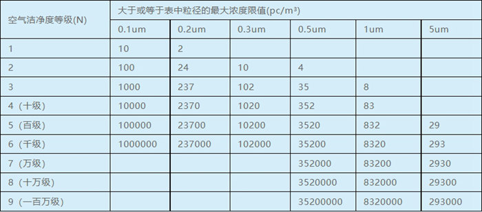 空氣潔凈度等級(jí)