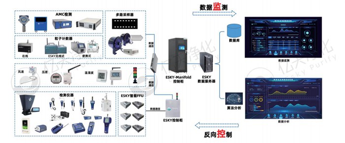 億天凈化精準化控制、低能耗數(shù)字化潔凈室解決方案