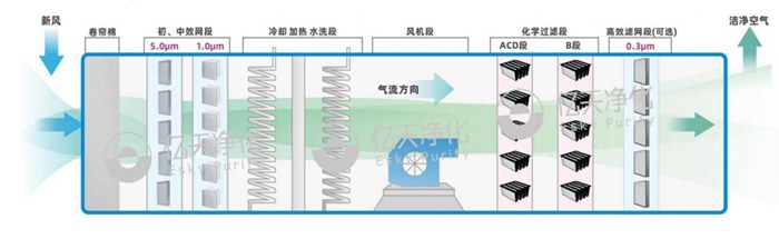 MAU機(jī)組過濾器怎么選