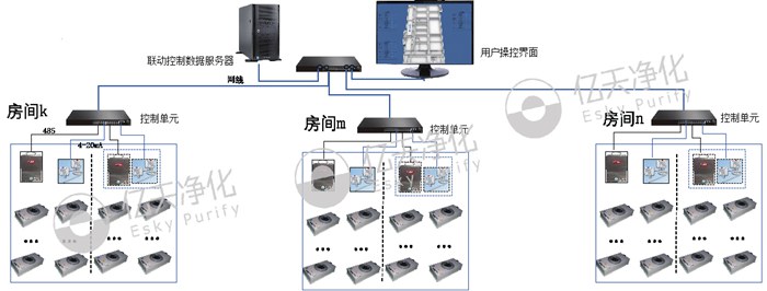 智能FFU節(jié)能控制系統(tǒng)