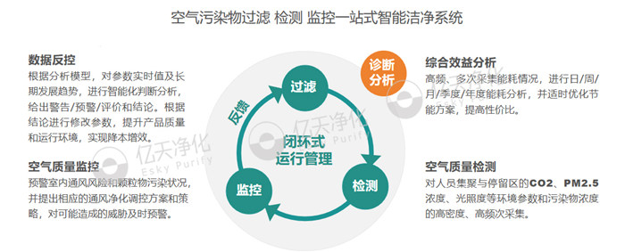 空氣污染物過濾 檢測 監(jiān)控一站式智能潔凈系統(tǒng)