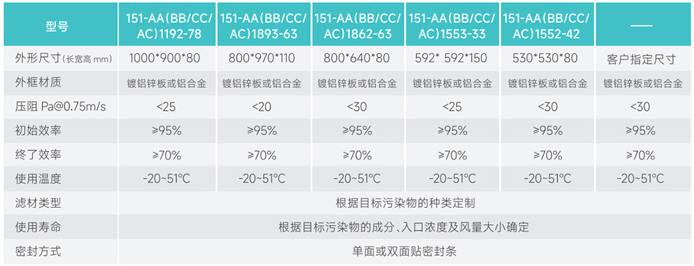 V型化學(xué)過濾模塊