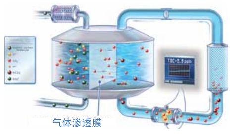  Sievers 膜電導(dǎo)檢測方法－不可超越的TOC檢測