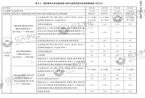 億天凈化參與修訂《潔凈室及相關(guān)受控環(huán)境空氣化學(xué)污染控制技術(shù)要求》GB/T 36306-2024 國家標準