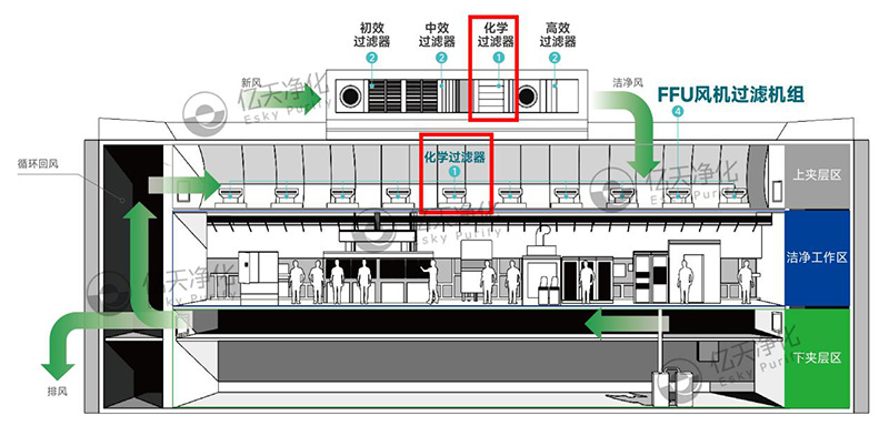 潔凈室中化學(xué)過(guò)濾器的使用位置