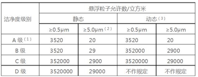 空氣懸浮粒子按ABCD級(jí)別的標(biāo)準(zhǔn)規(guī)定