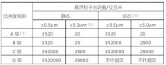 藥廠潔凈區(qū)劃分ABCD級別的標(biāo)準(zhǔn)