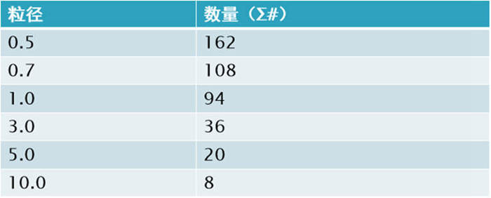 塵埃粒子計(jì)數(shù)器的單位換算