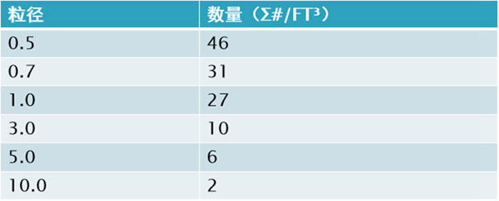 塵埃粒子計(jì)數(shù)器的單位換算