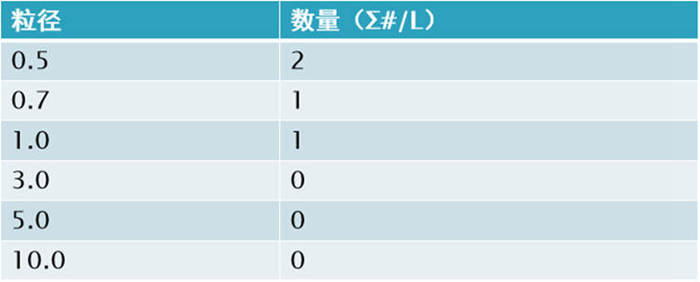 塵埃粒子計(jì)數(shù)器的單位換算