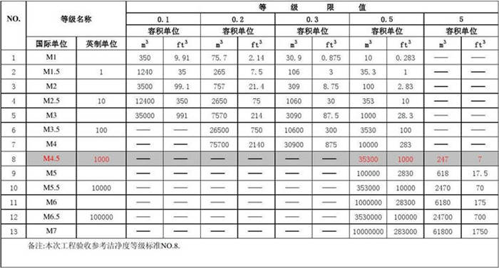 209E潔凈室等級(jí) 