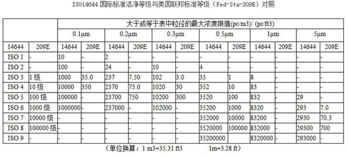  ISO14644國(guó)際標(biāo)準(zhǔn)潔凈等級(jí)與美國(guó)聯(lián)邦標(biāo)準(zhǔn)等級(jí)（Fed-STA-209E）對(duì)照